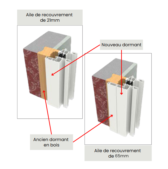 Comment choisir la taille des ailes de recouvrement ?